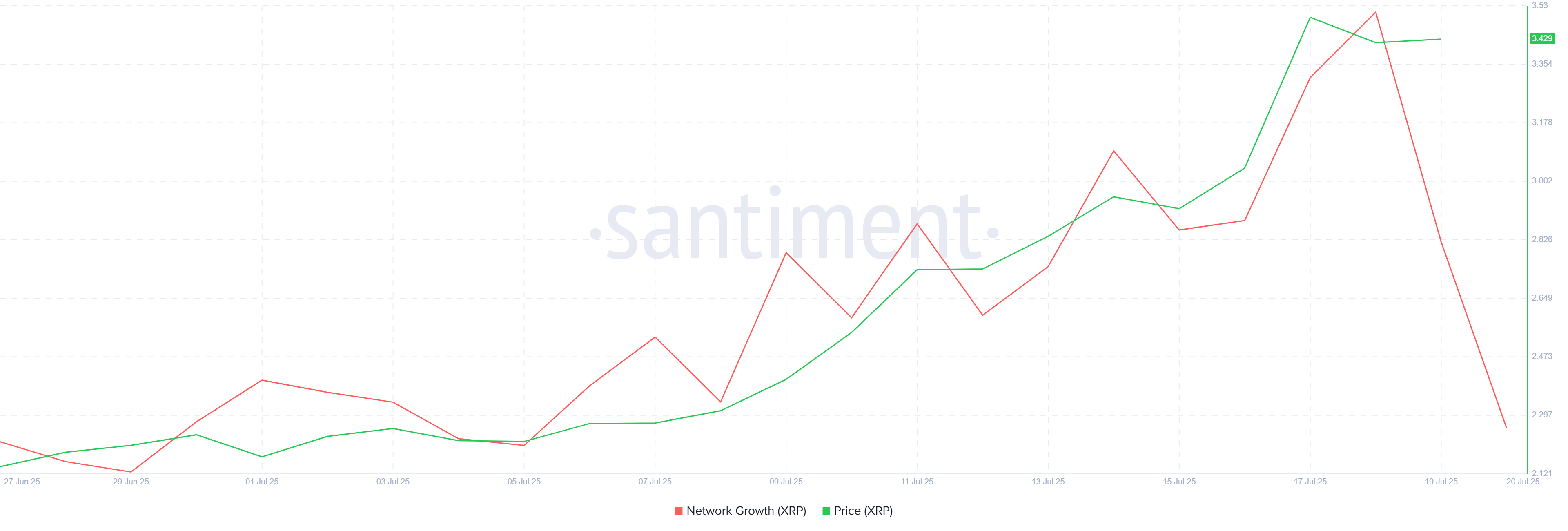 Croissance du réseau XRP