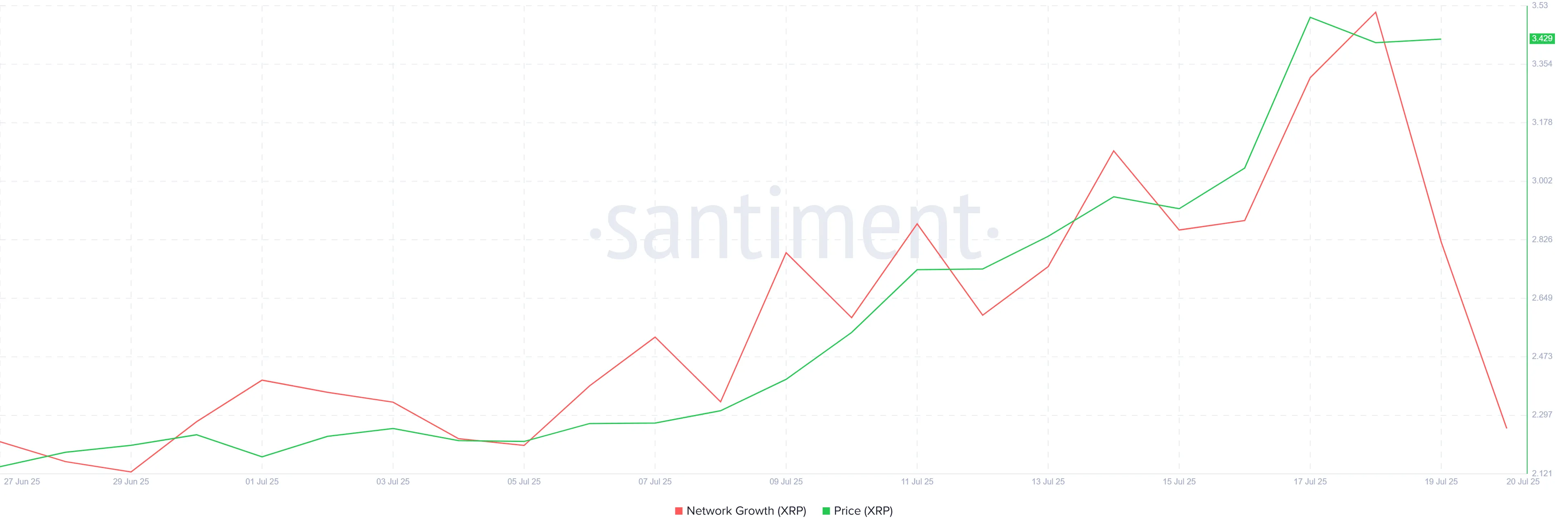 Croissance du réseau XRP