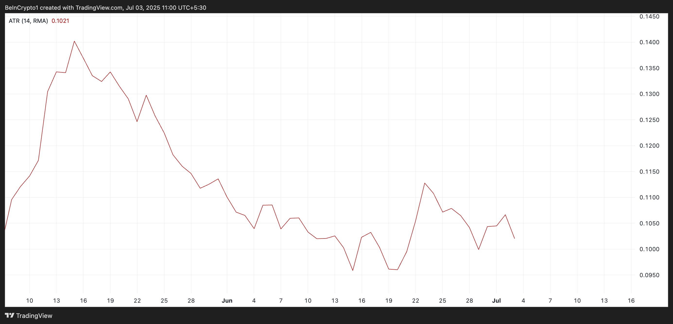 XRP Average True Range Chart