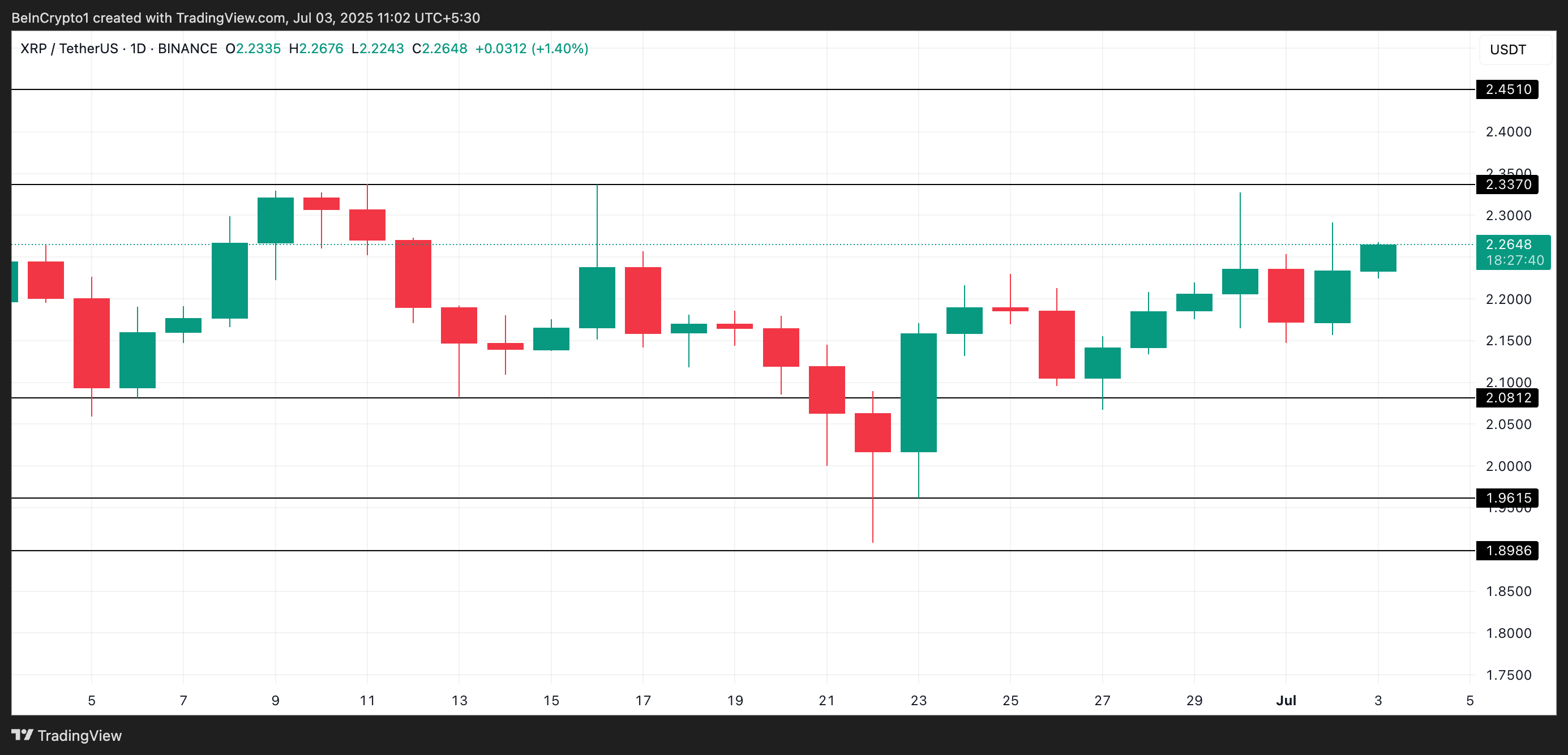XRP Price Analysis Chart