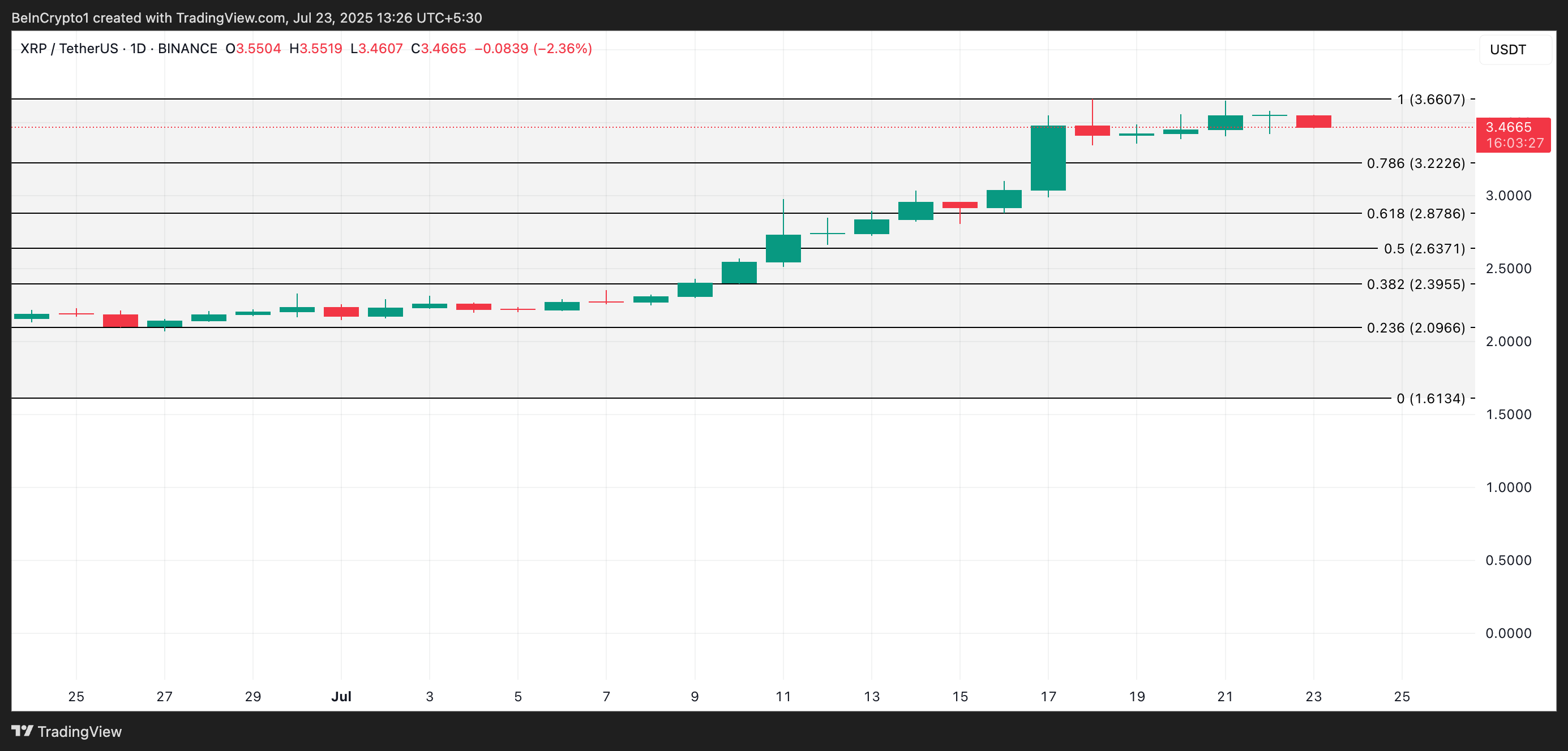 Analyse du prix de XRP