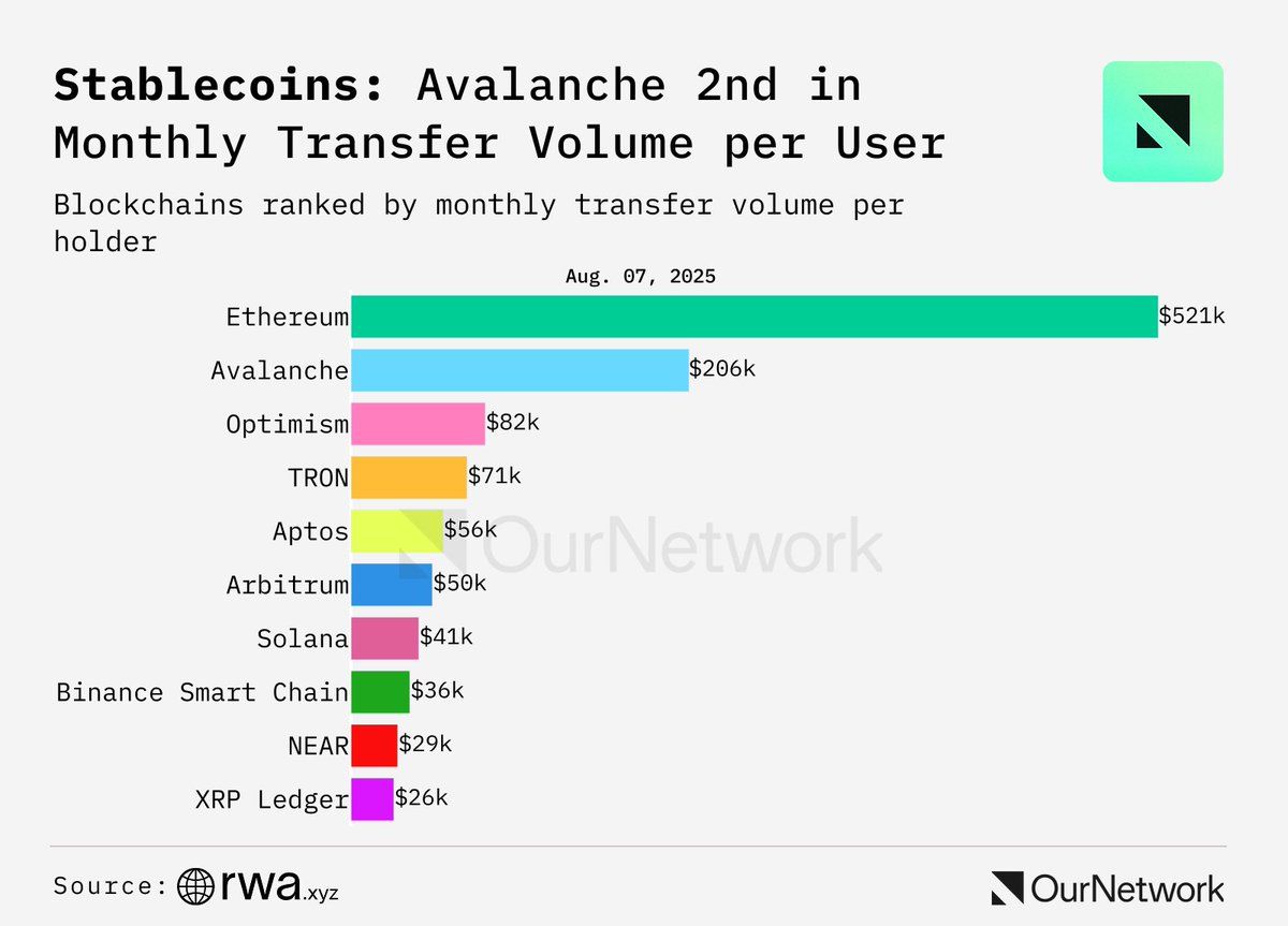 Avalanche se classe 2e en volume moyen de transactions mensuelles par utilisateur. Source : Leon sur X