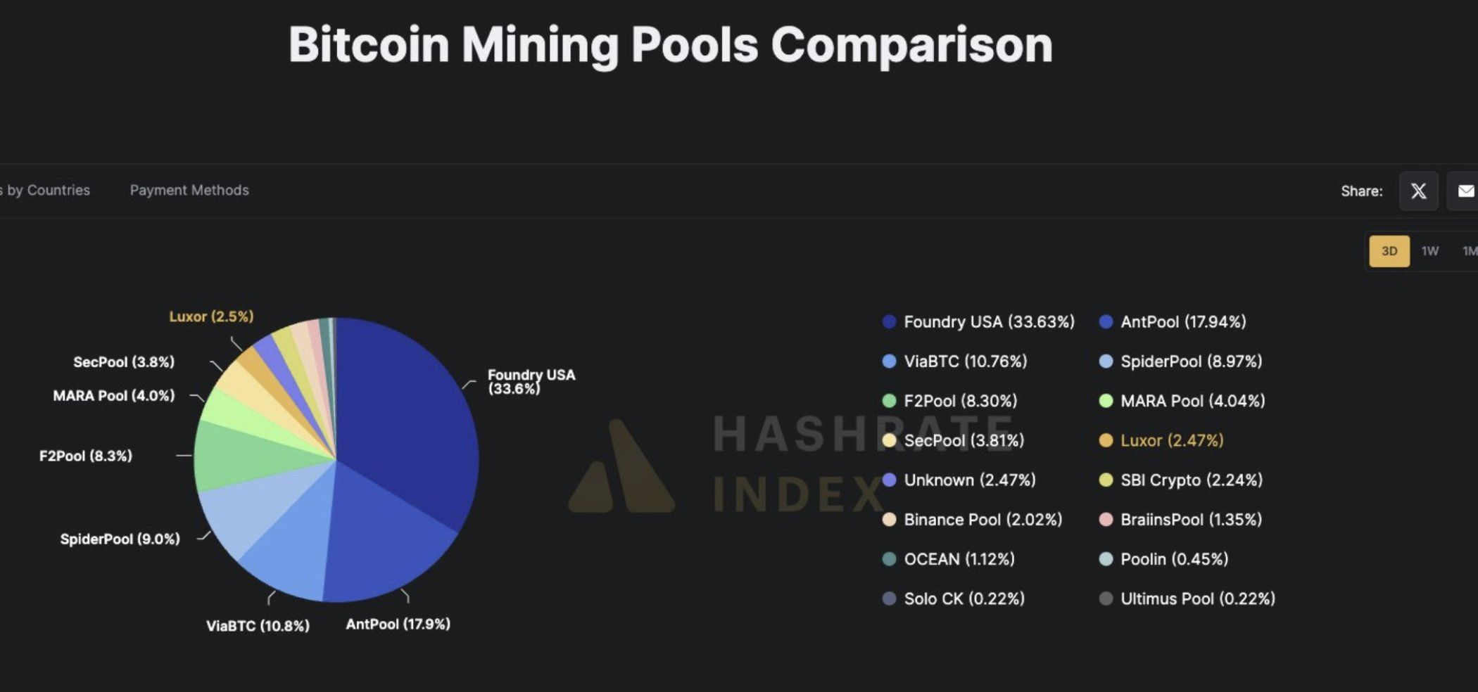 Part de marché des deux plus grands pools de minage de Bitcoin. Source : Jacob