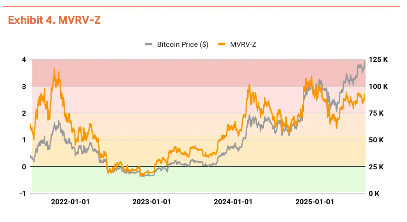Bitcoin MVRV-Z. Source : Tiger Research