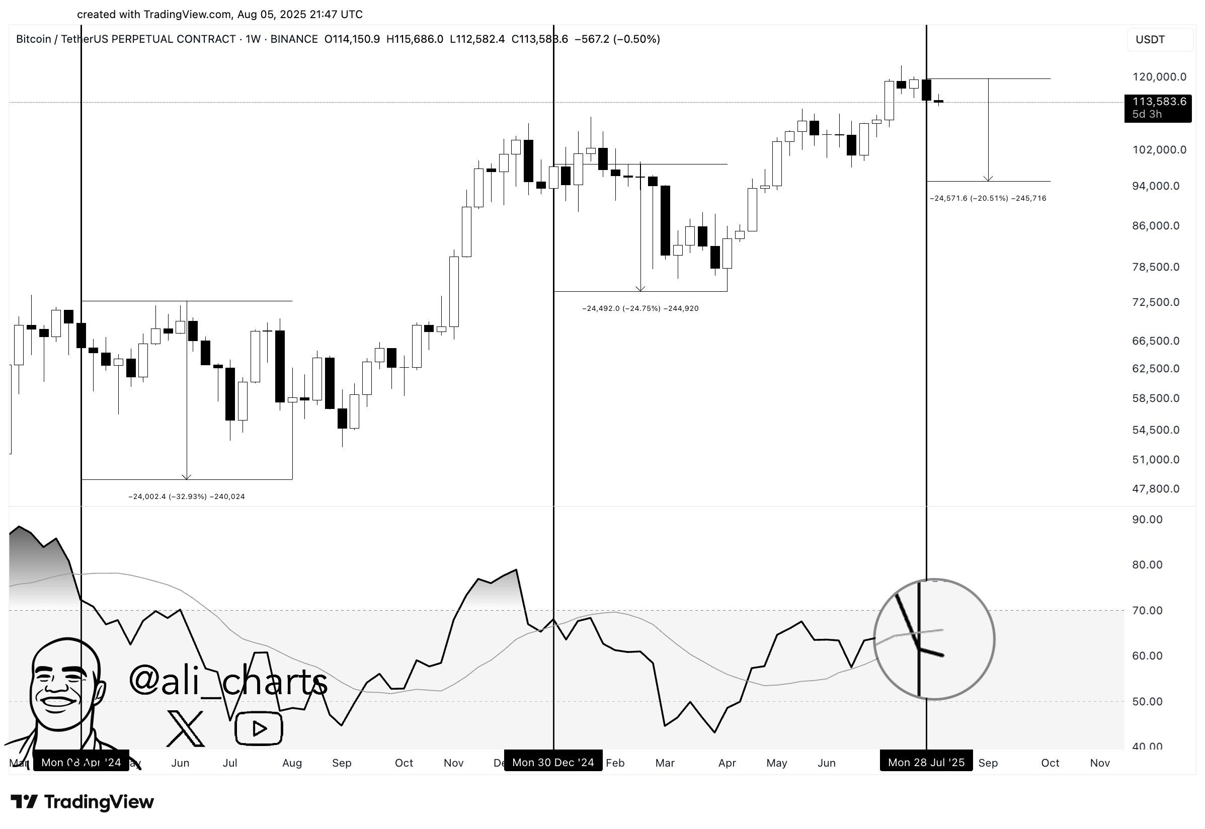 Analyse du RSI de Bitcoin. Source : Ali