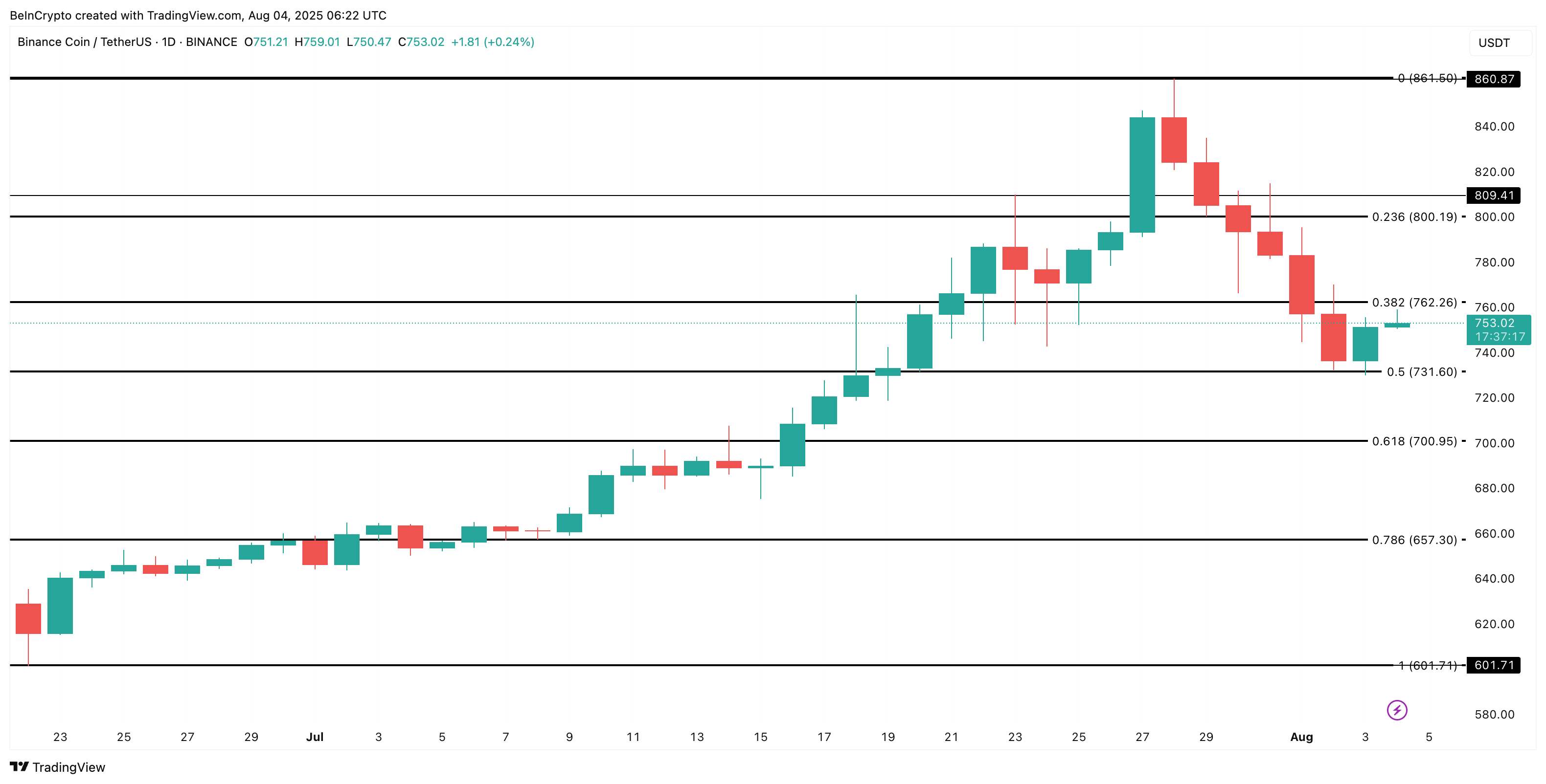 Analyse du prix de BNB