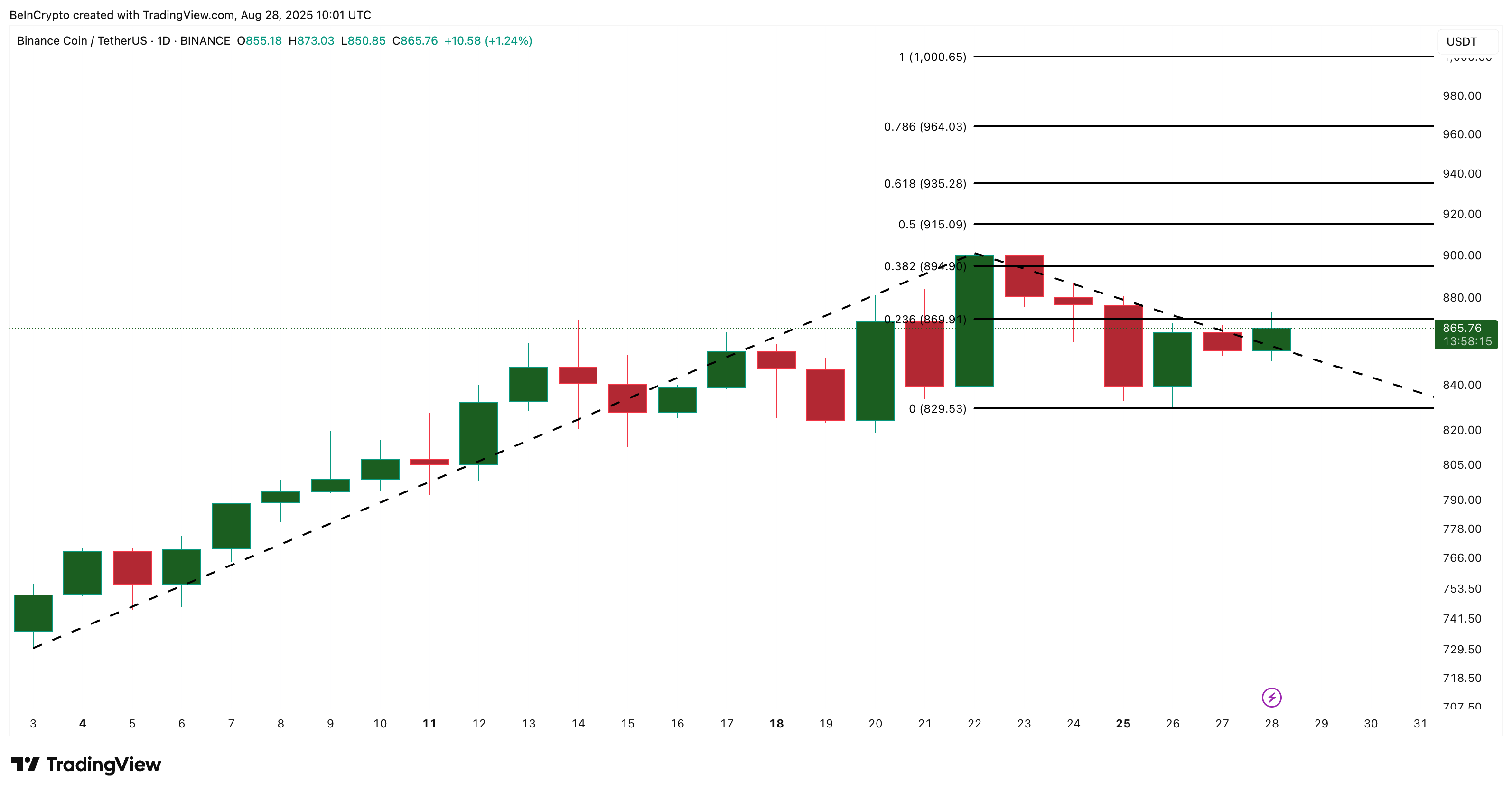 Analyse du prix du BNB