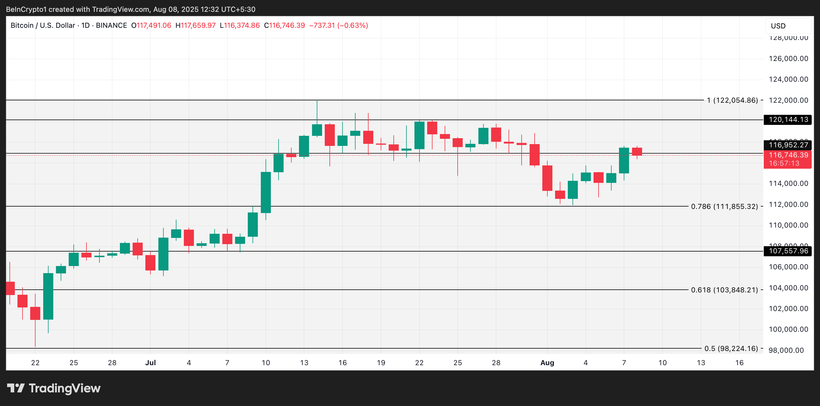 Analyse du cours du BTC.