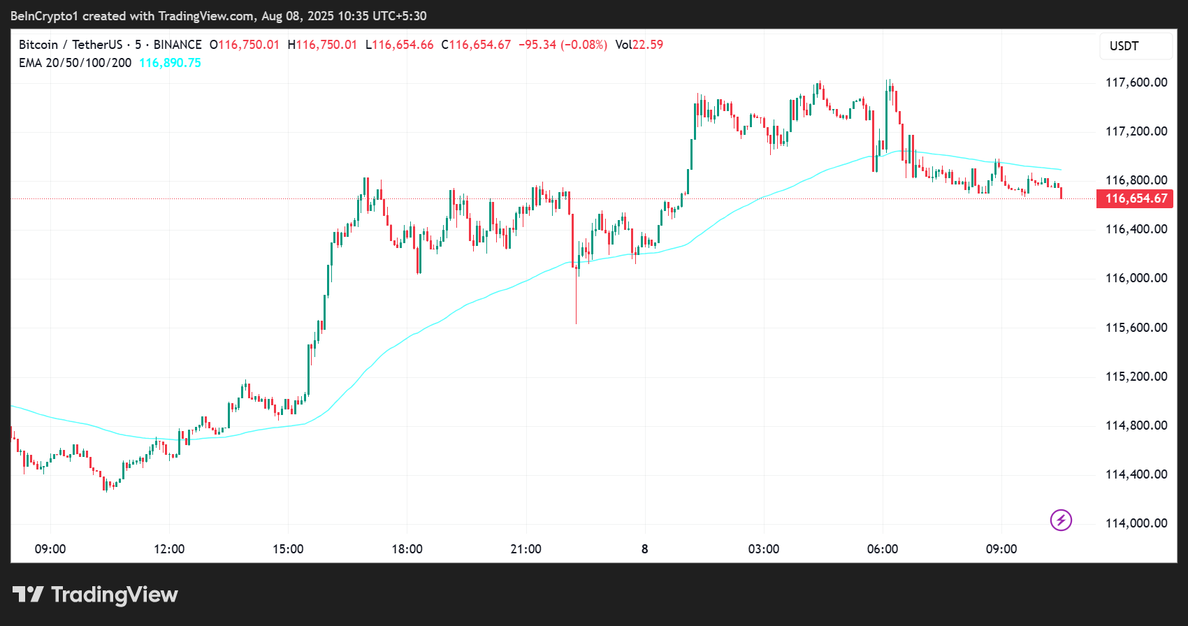 Performance du cours de Bitcoin (BTC)