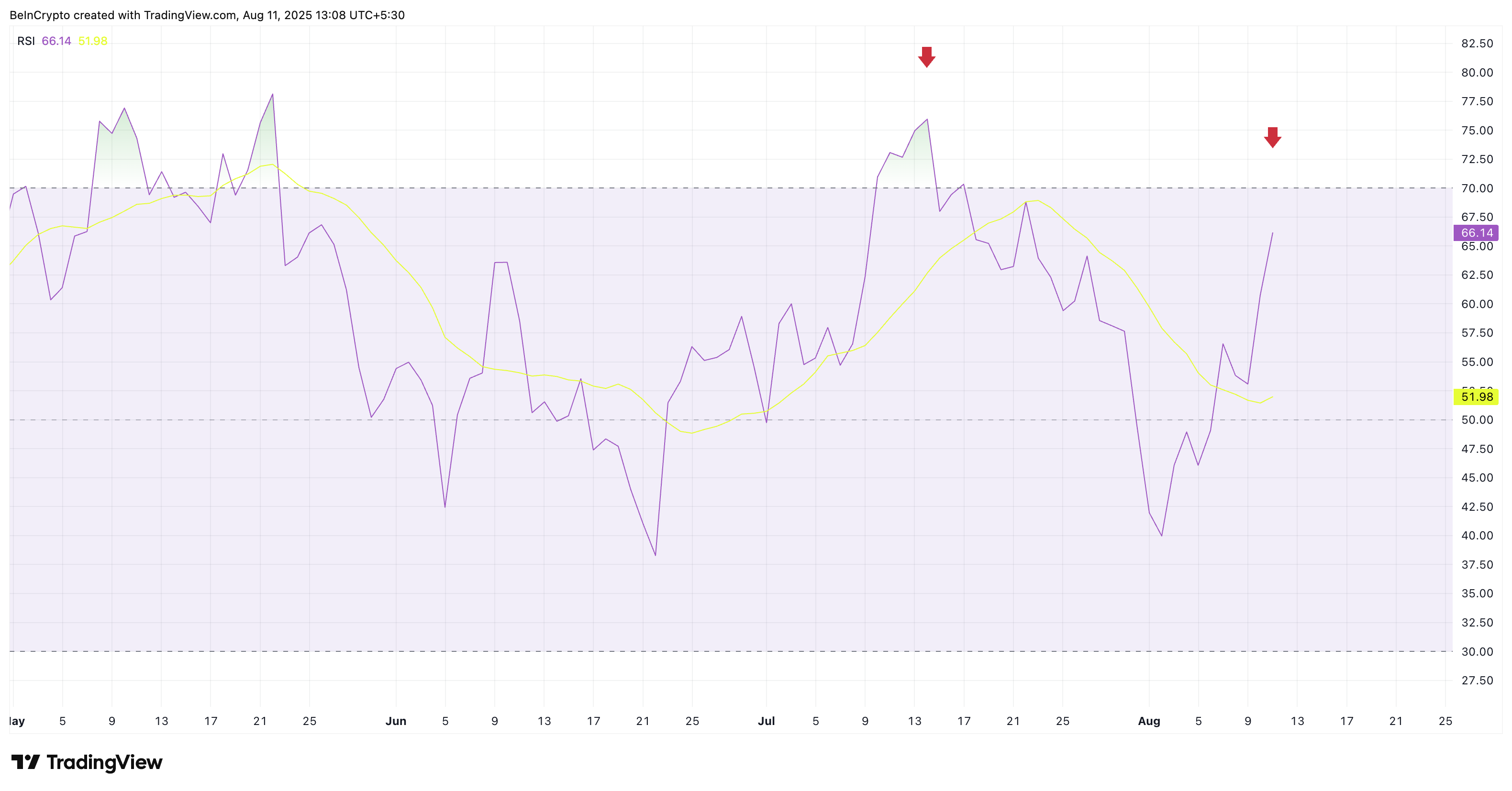 Le RSI de Bitcoin n'est pas encore surchauffé