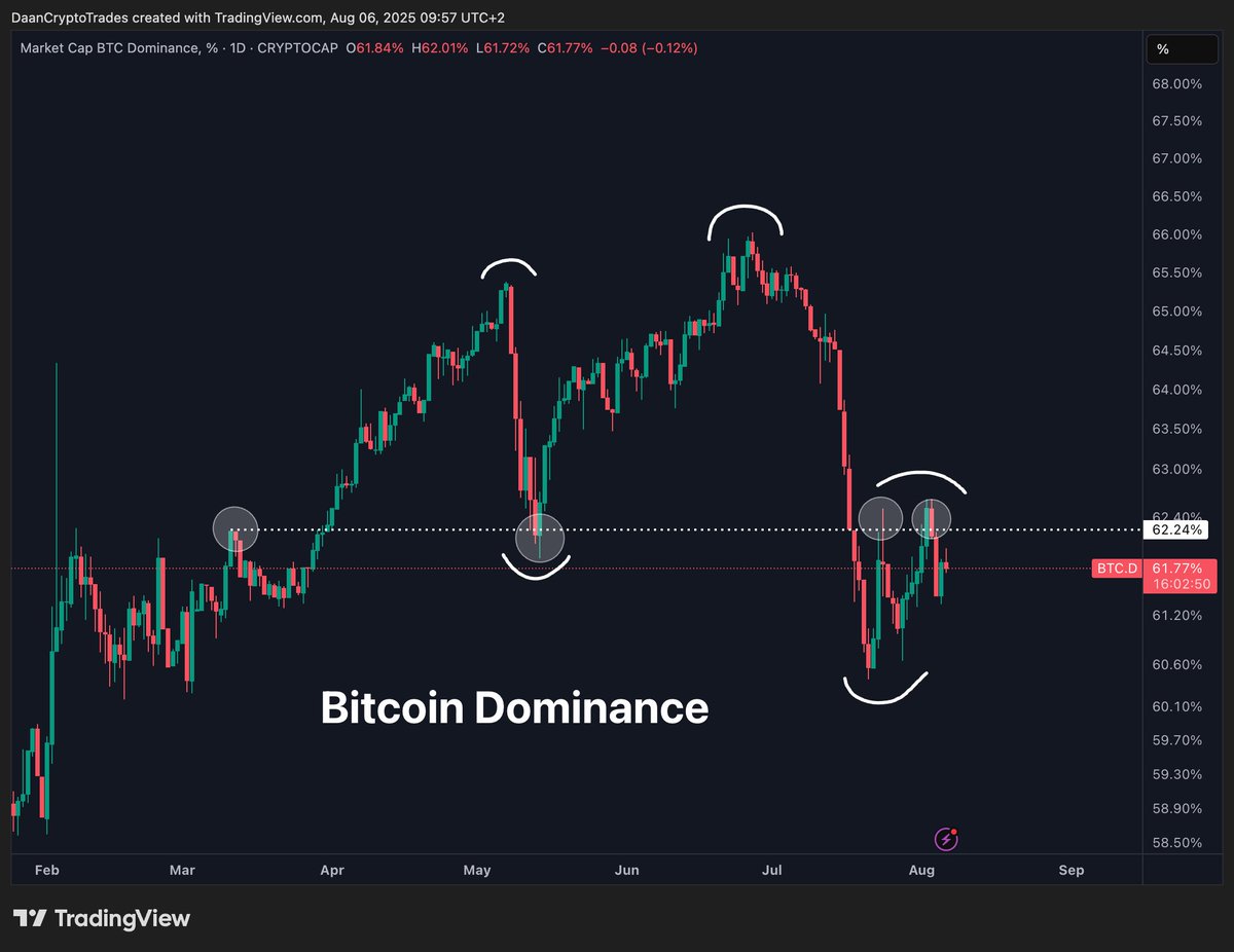 Corrélation ETH/BTC et BTC.D. Source : Daan sur X