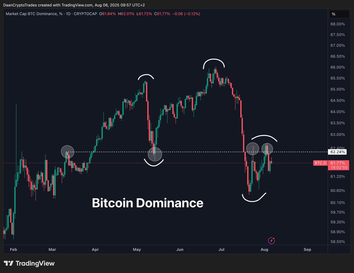 Corrélation ETH/BTC et BTC.D. Source : Daan sur X