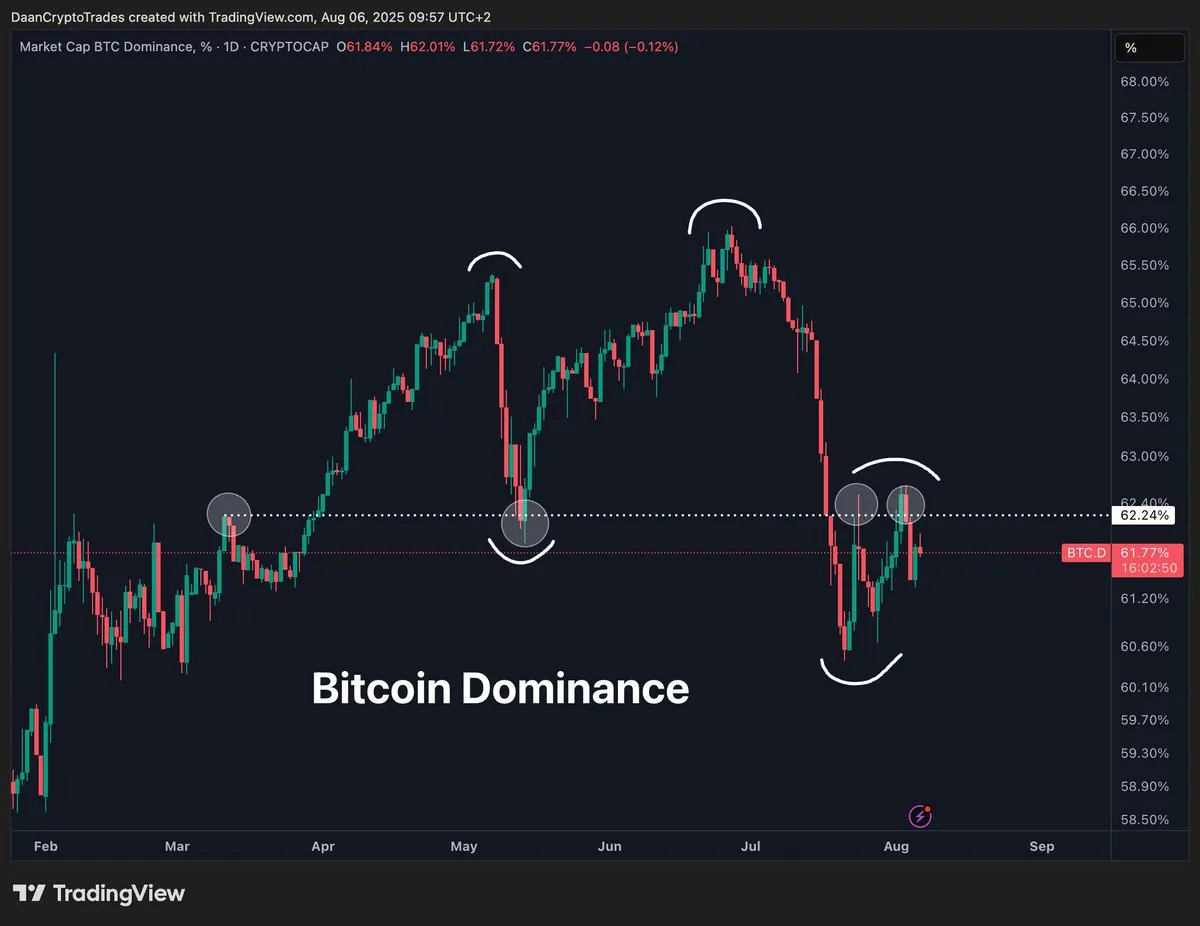 Corrélation ETH/BTC et BTC.D. Source : Daan sur X