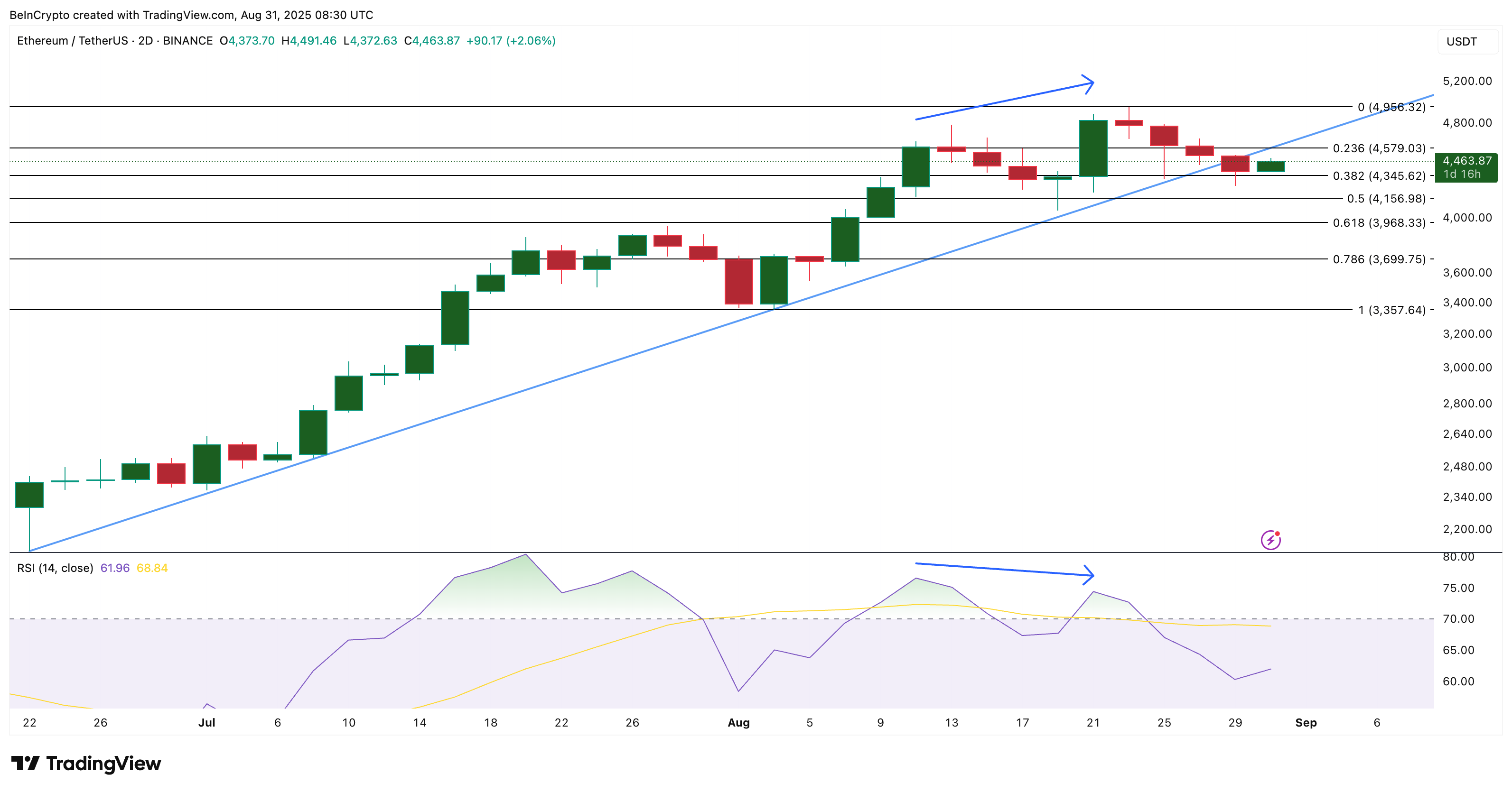 Analyse du cours de l'Ethereum