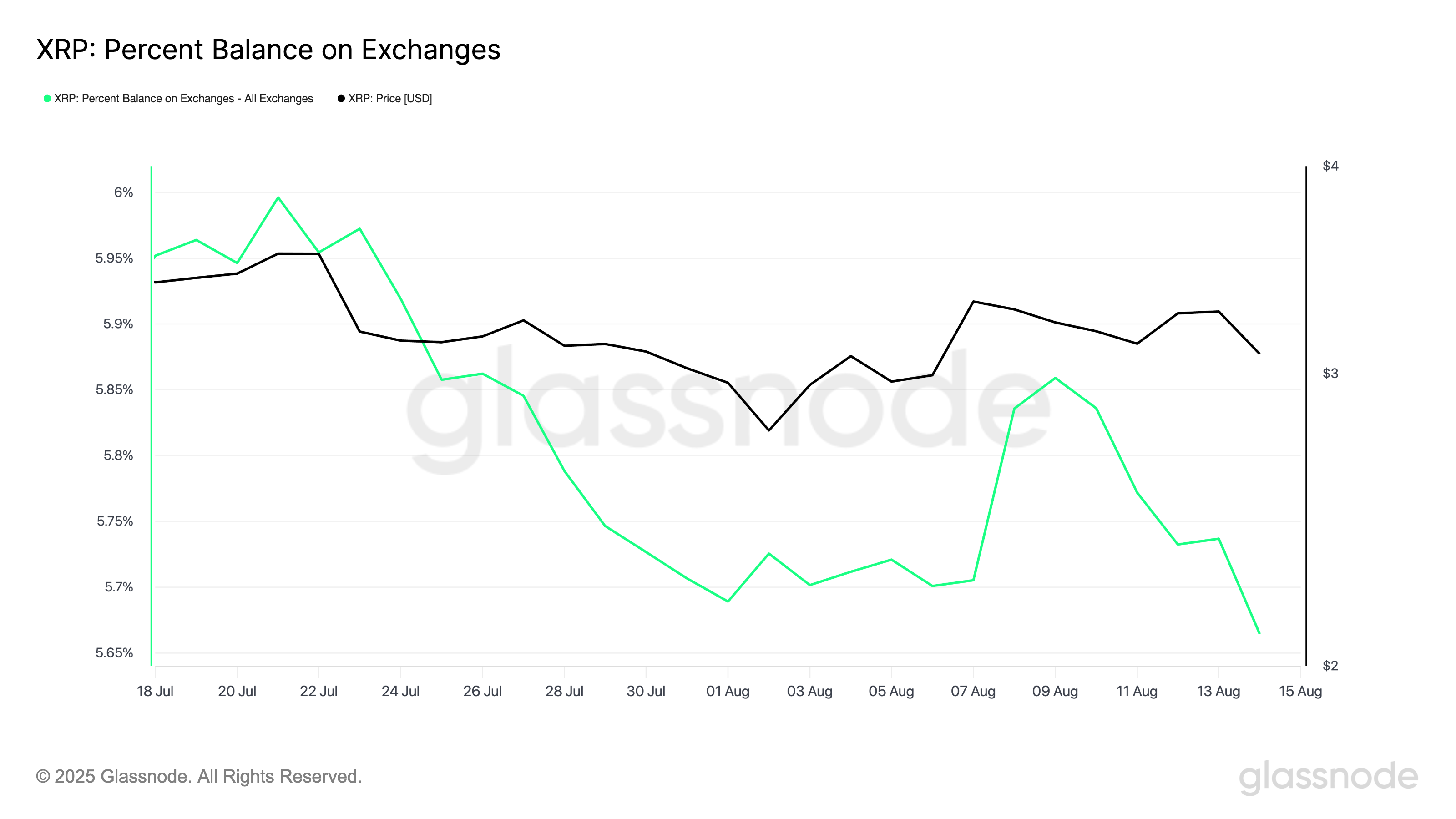 Pourcentage de XRP sur les exchanges.