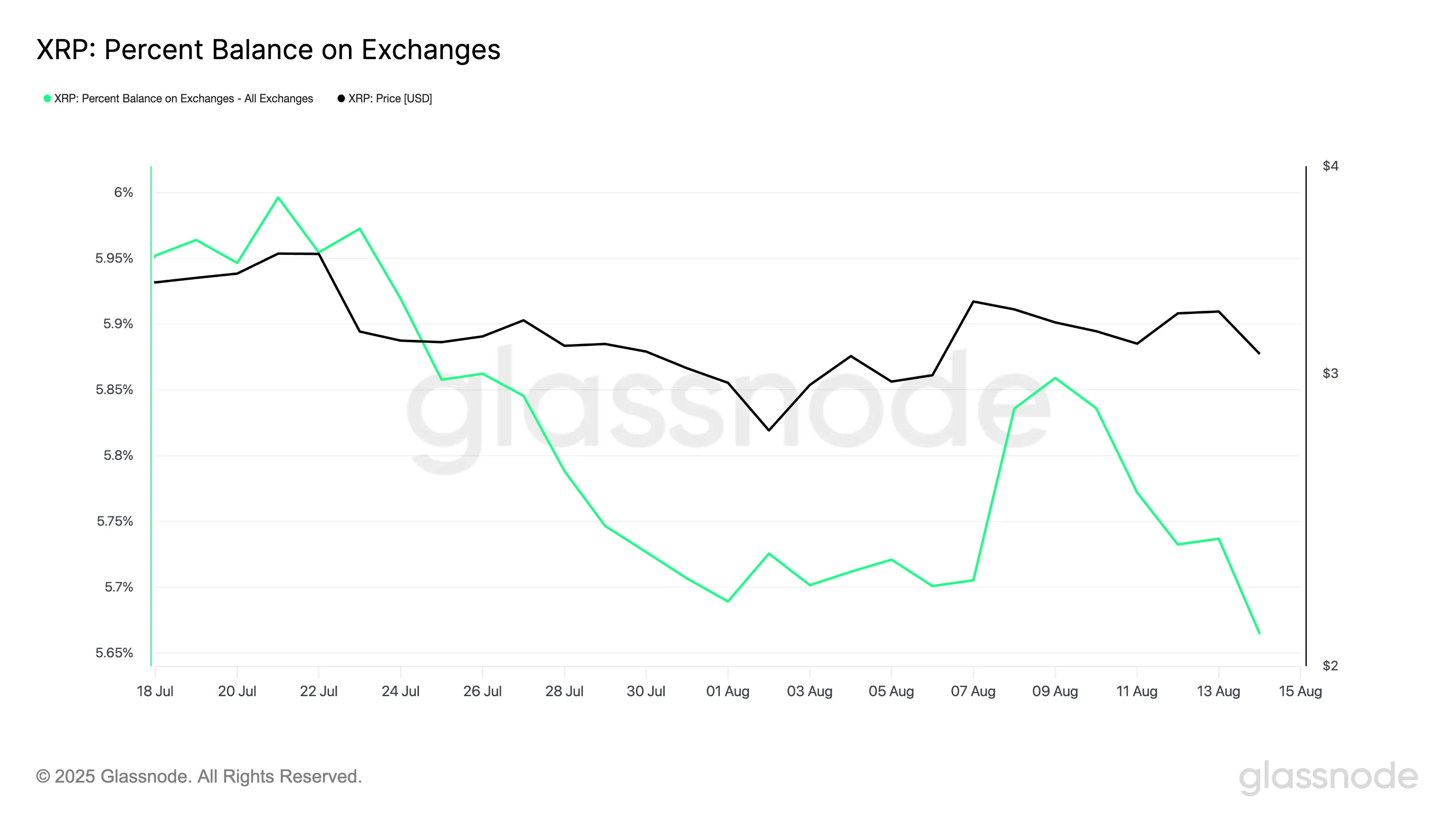 Pourcentage de XRP sur les exchanges.
