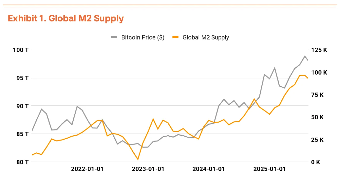 L'offre monétaire M2 dans les principales économies a atteint des niveaux record. Source : Tiger Research