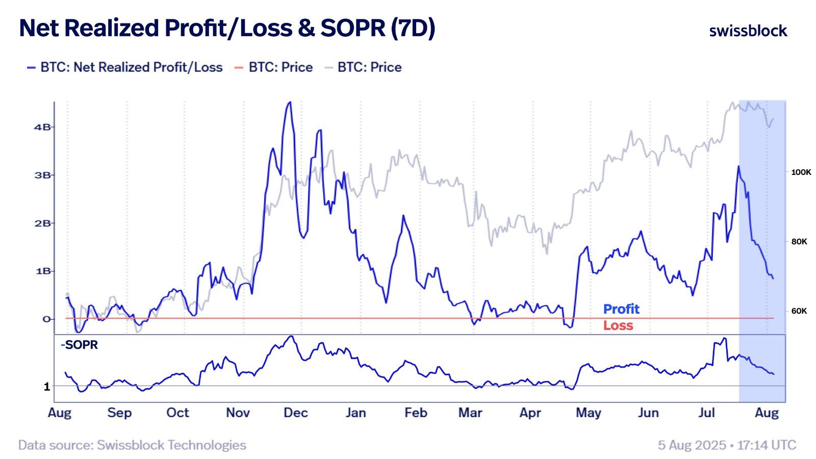 Profit/Perte Réalisé Net de Bitcoin (PnL) vs SOPR sur 7 jours. Source : Swissblock