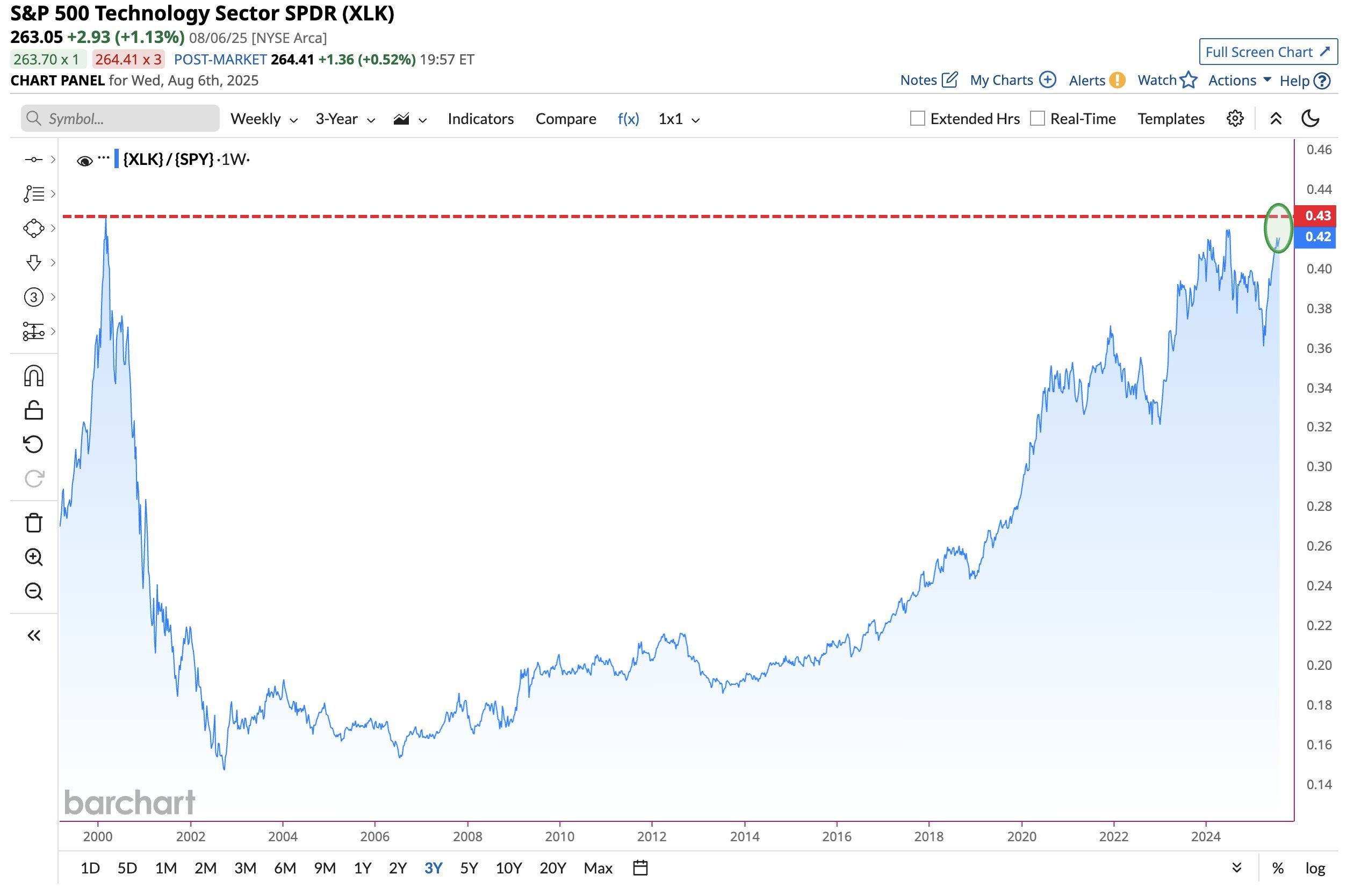 Secteur technologique du S&P 500. Source : BarChart