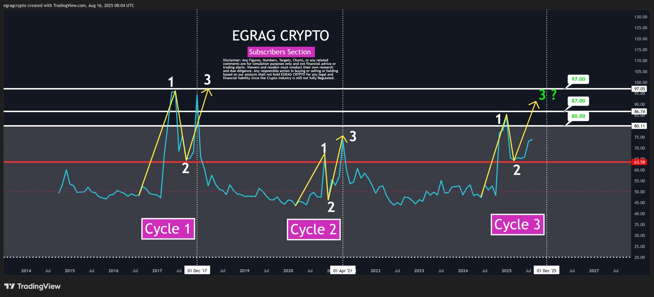 Cycle RSI en trois phases de XRP