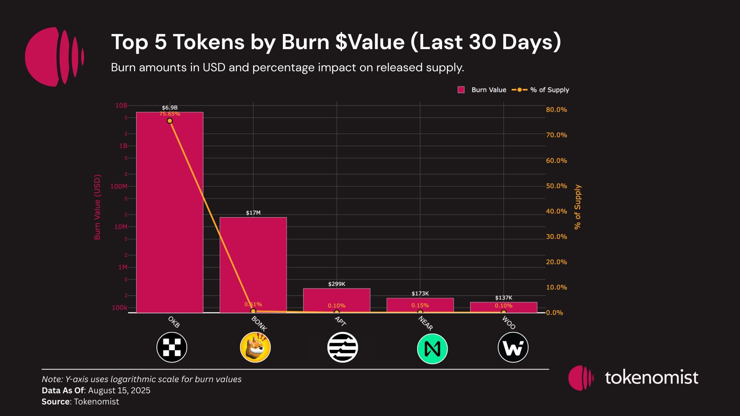 TOP 5 des jetons par valeur de brûlage en août. Source : Tokenomist.