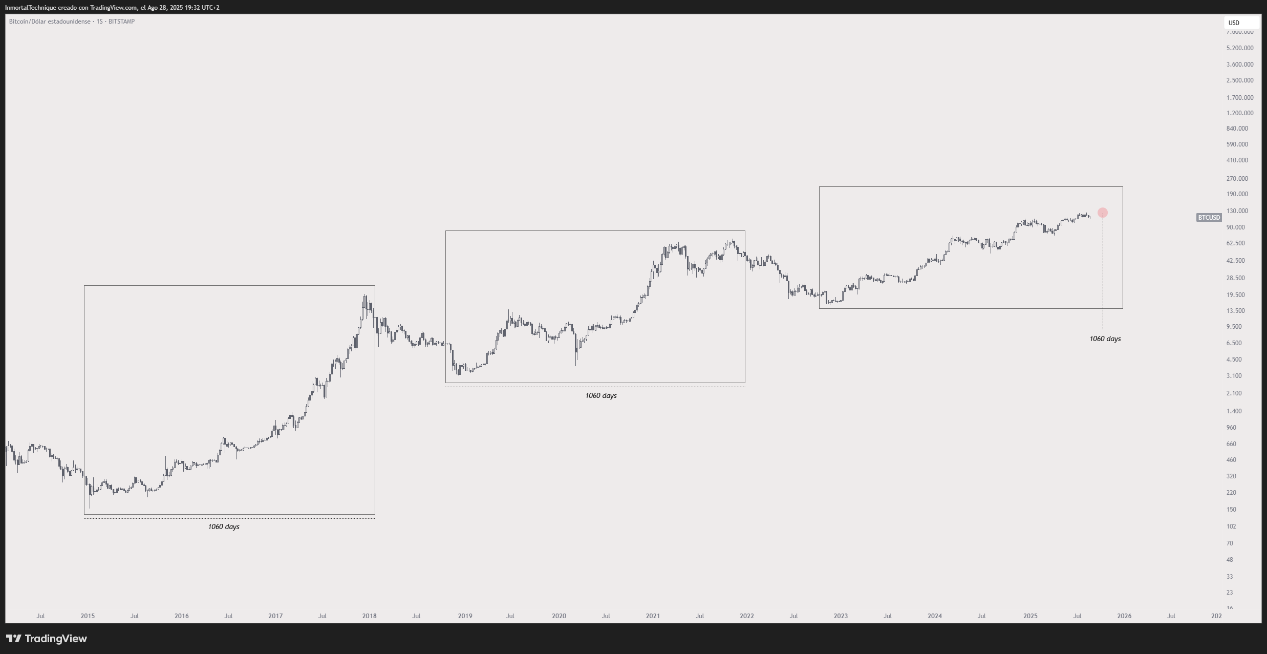 Cycles passés de Bitcoin