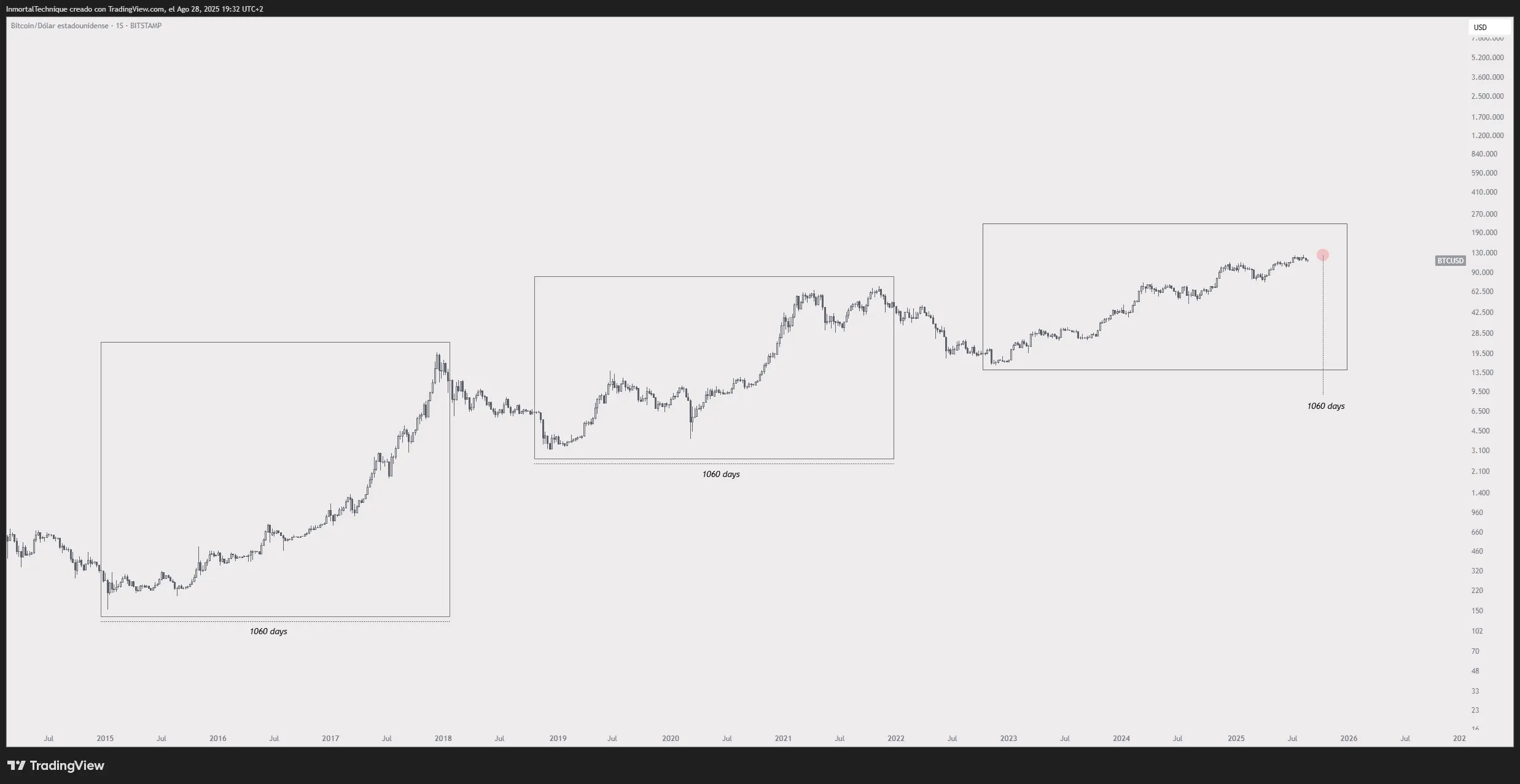 Cycles passés de Bitcoin