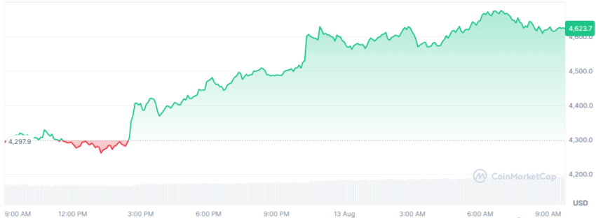 le cours de l'ethereum