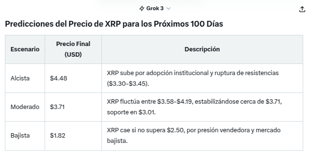 Prédictions XRP de Grok; l'IA d'Elon Musk
