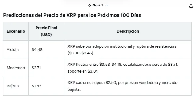 Prédictions XRP de Grok; l'IA d'Elon Musk