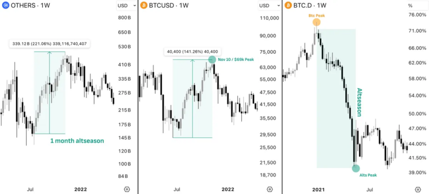 cycle précédent de Bitcoin et des altcoins