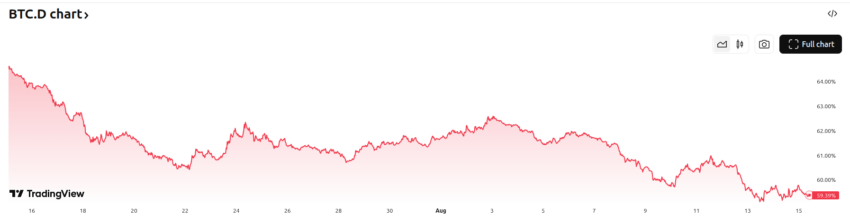 dominance bitcoin