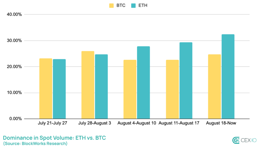 Volume au comptant de Bitcoin vs. Ethereum.