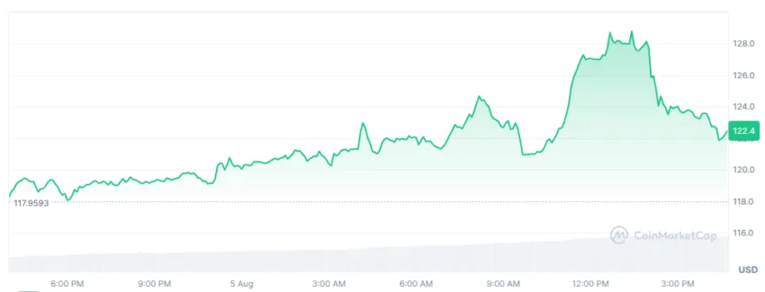 cours du litecoin