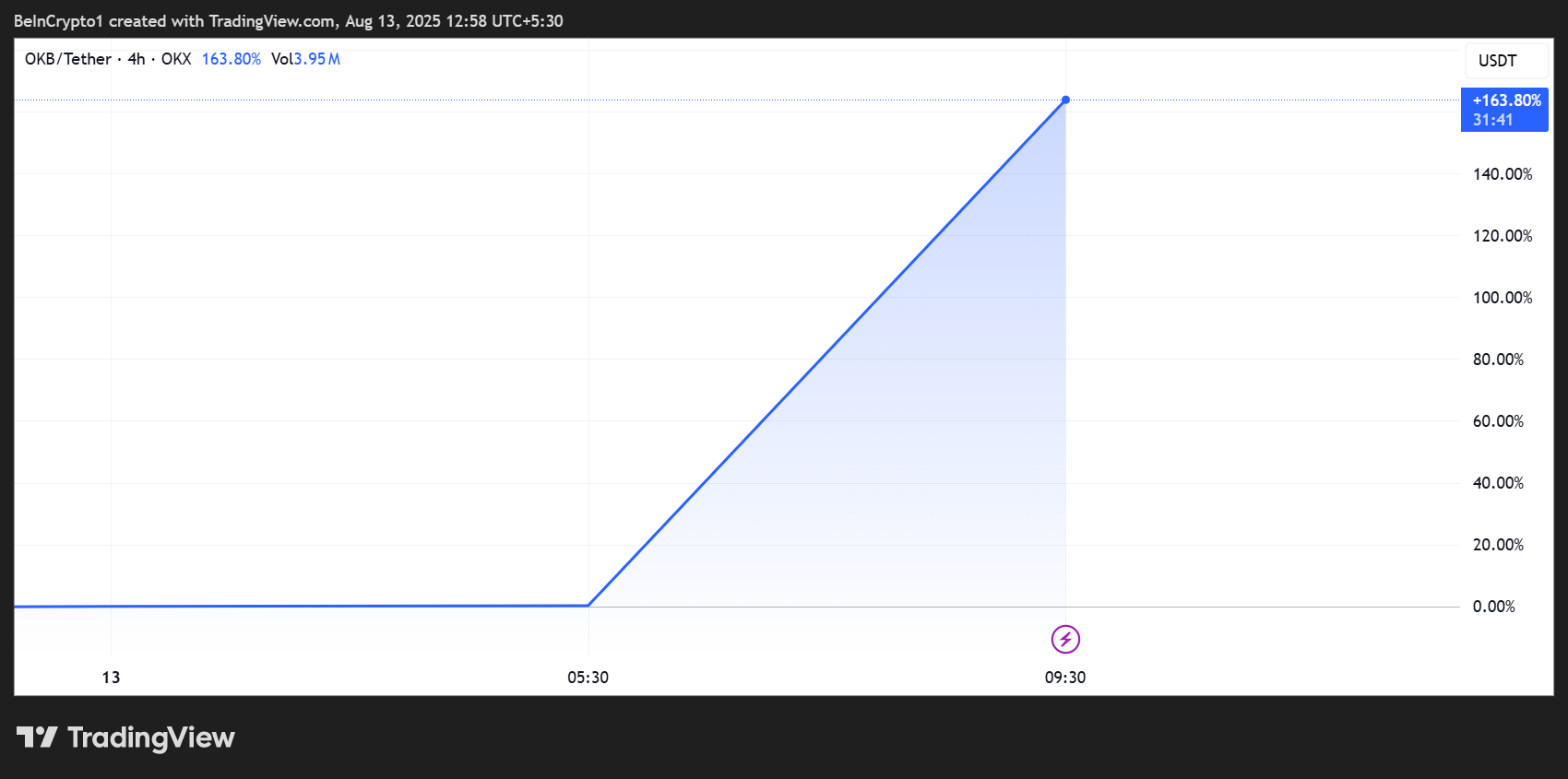 Performance du prix OKX (OKB)