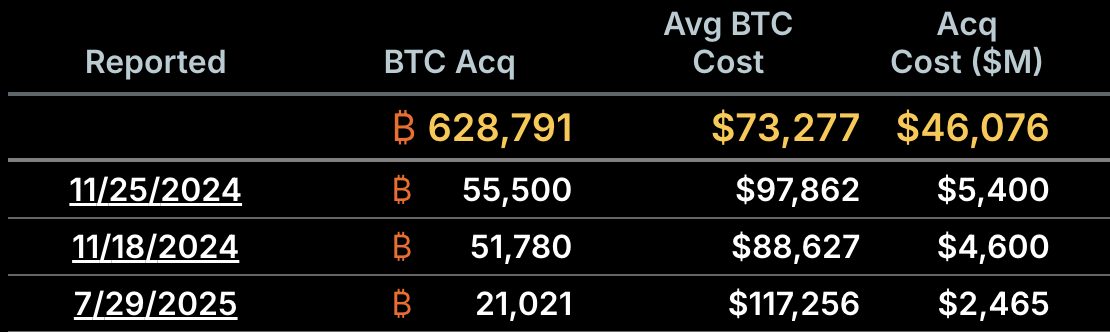 Classement des achats de Bitcoin par Strategy