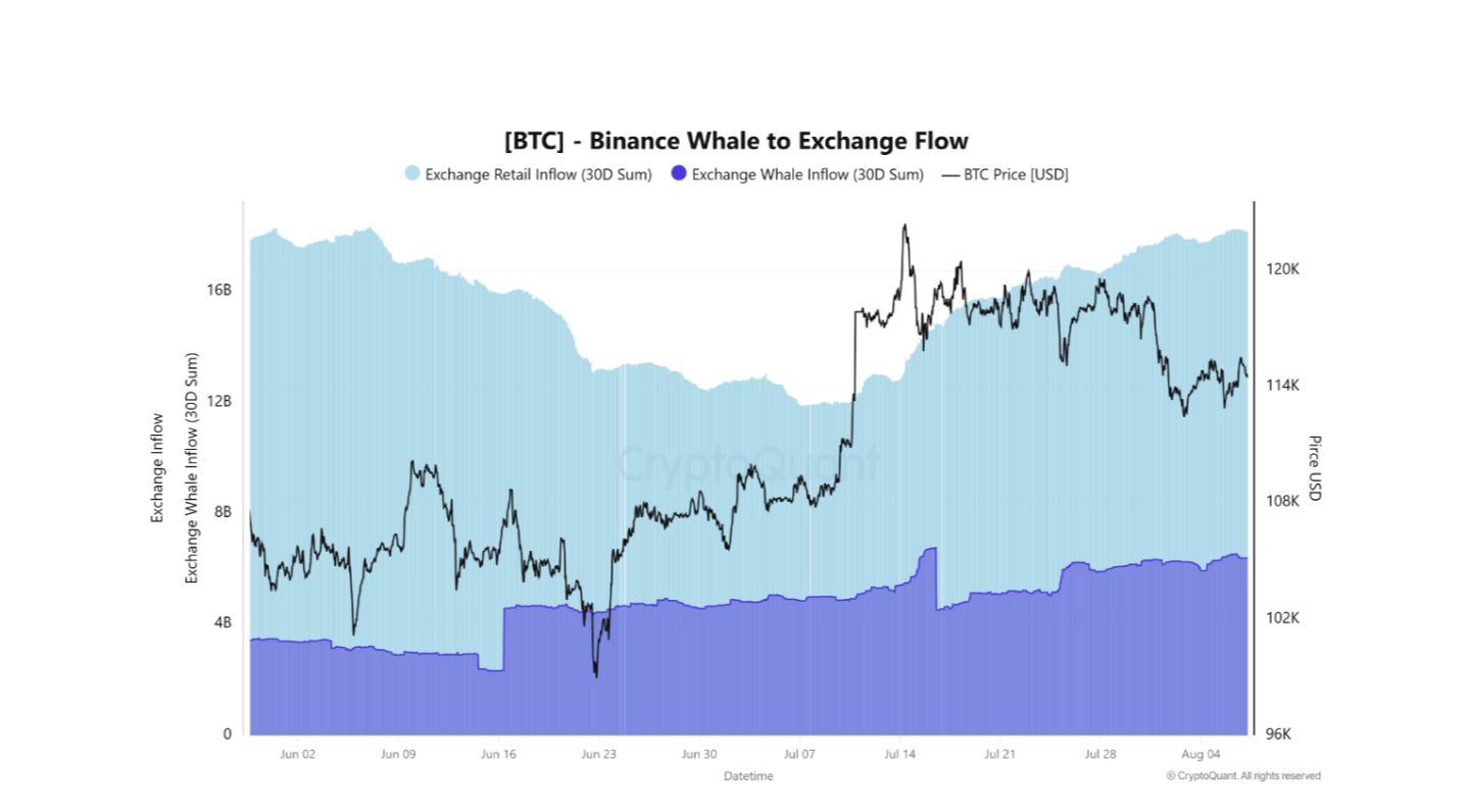 Flux de BTC des baleines vers l'exchange Binance