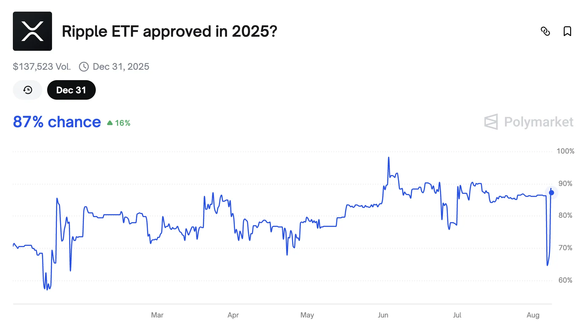 Probabilités d'approbation de l'ETF XRP