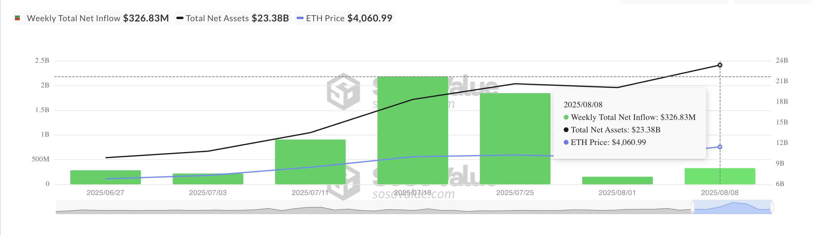 ETF spot sur Ethereum afflux net