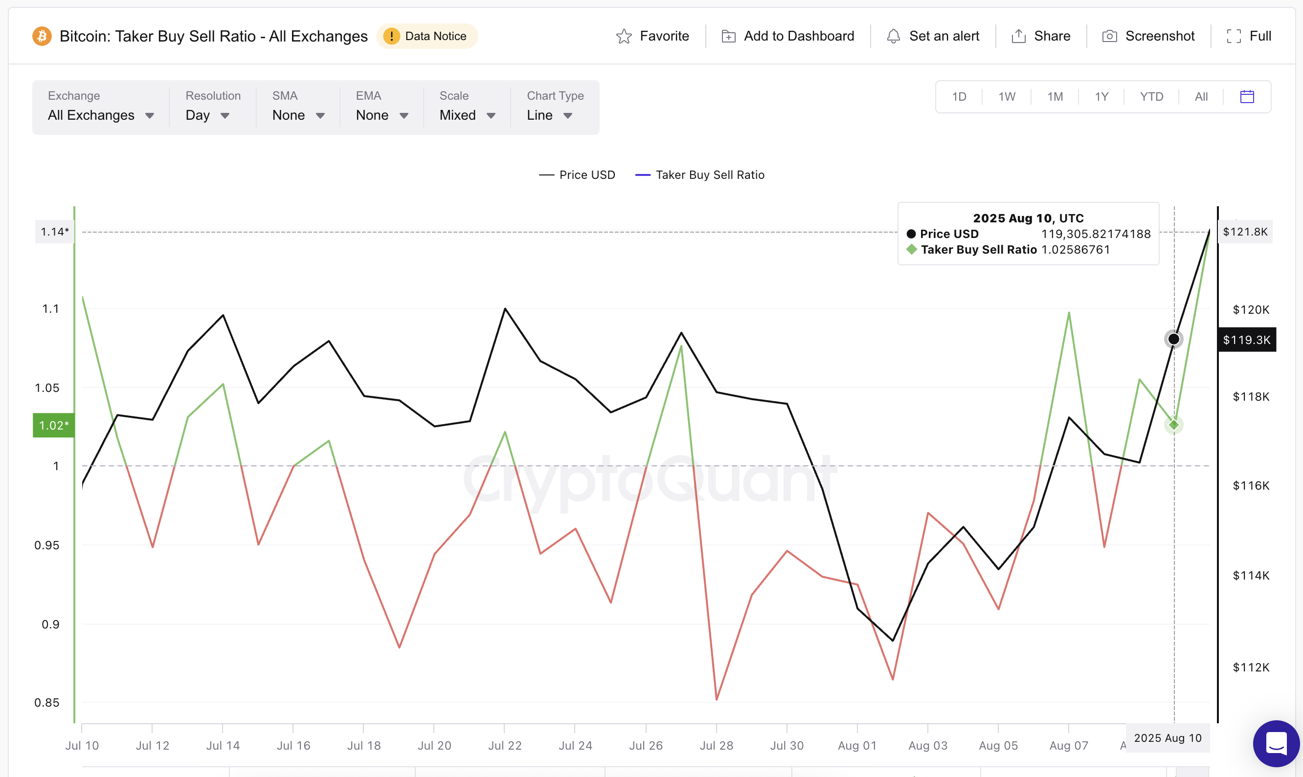 Cours de Bitcoin et ratio d'achat-vente