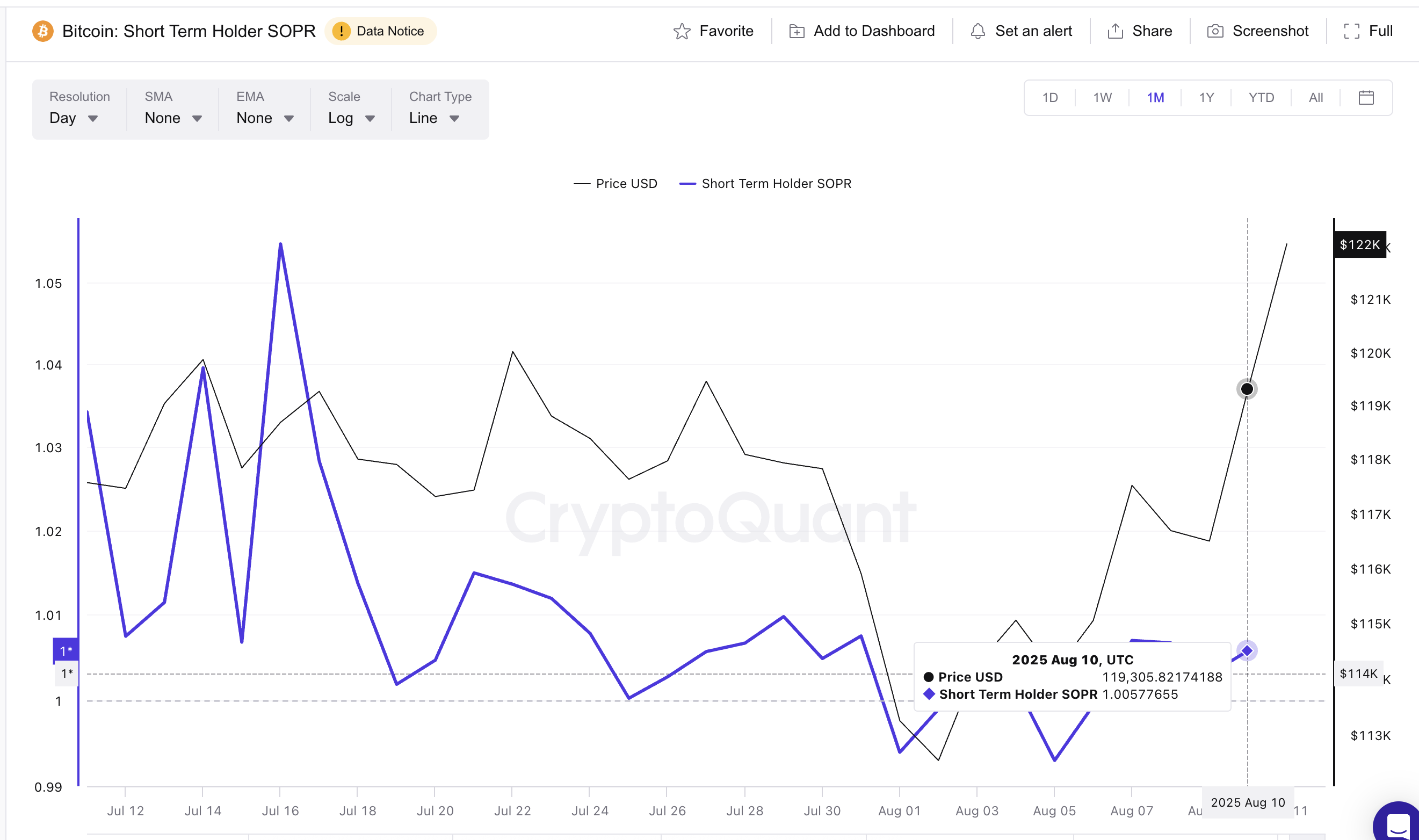 Cours de Bitcoin et SOPR
