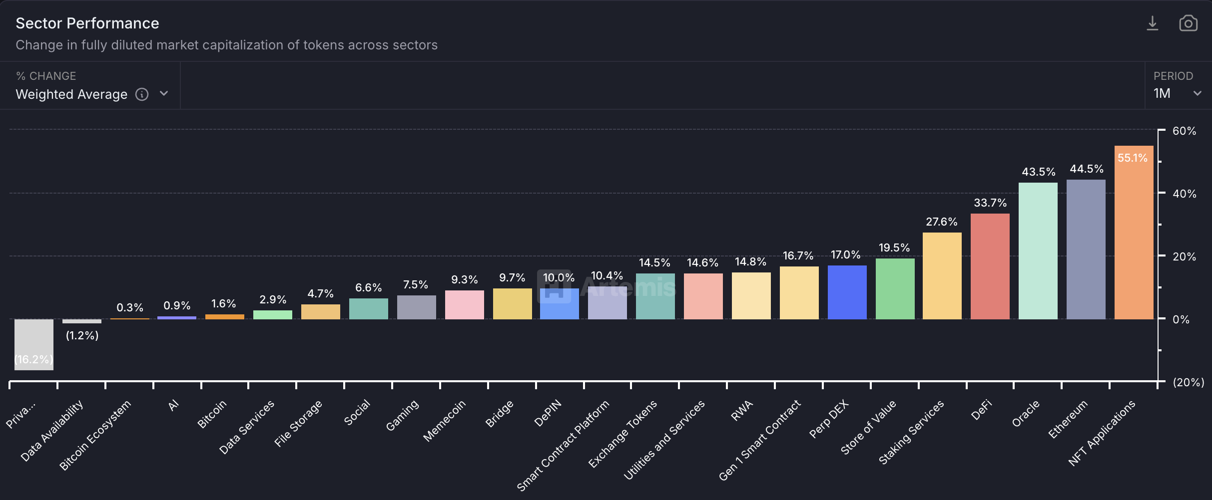 Performance du secteur crypto