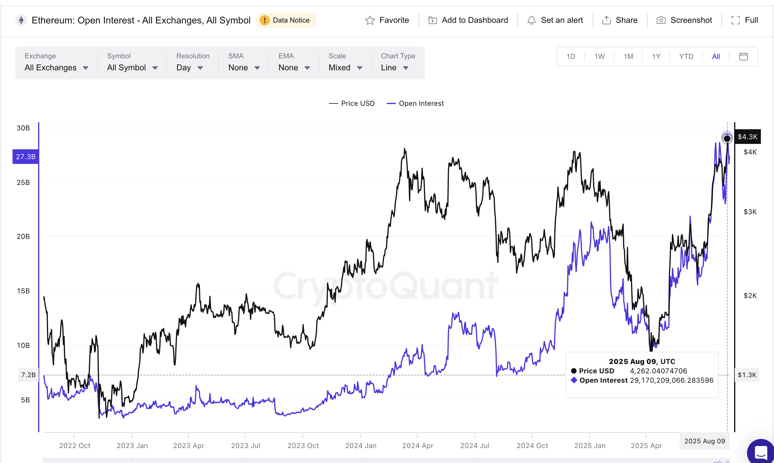 Intérêt ouvert d'Ethereum qui atteint des sommets historiques
