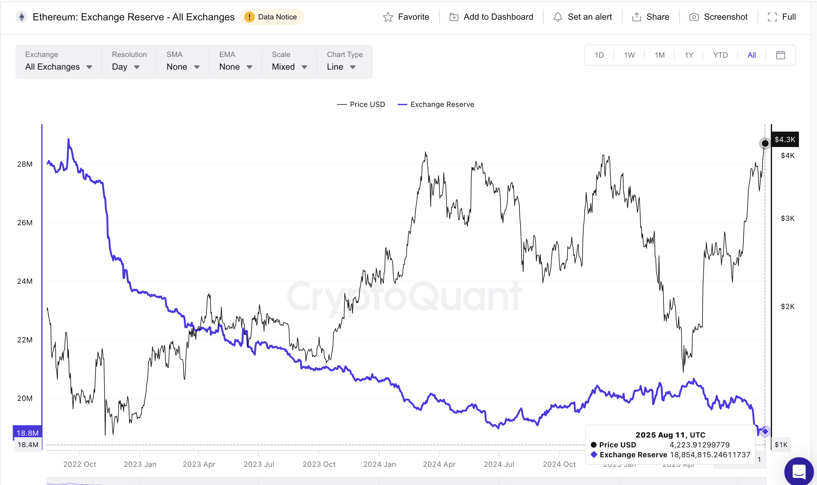 Cours d'Ethereum et faibles réserves des exchanges