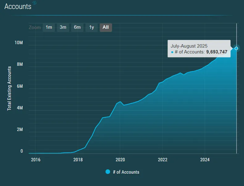 Nombre de comptes sur Stellar. Source : stellar.expert