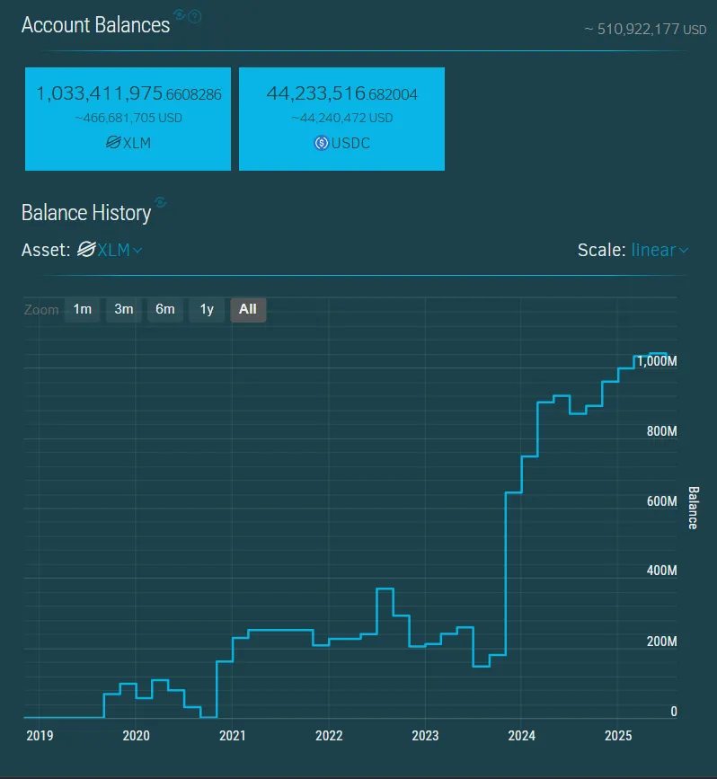Réserve de XLM sur Binance. Source : Stellar.expert