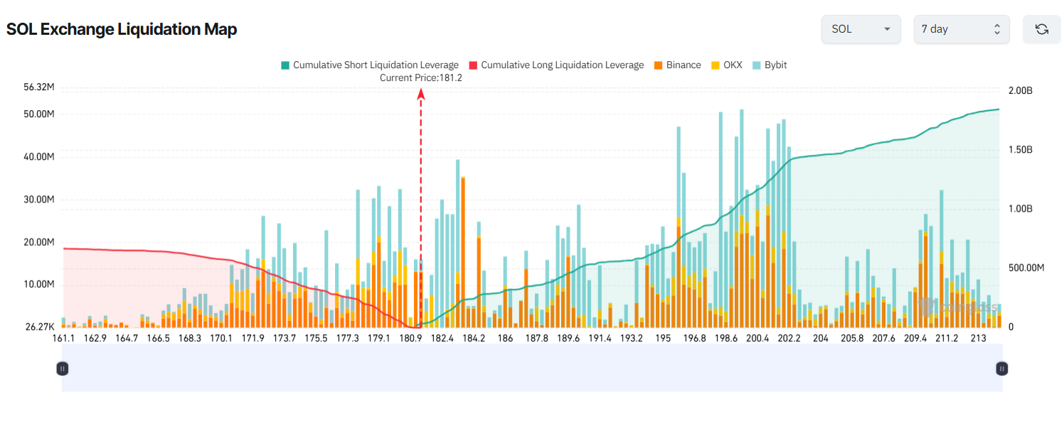 Carte des liquidations de Solana sur les exchanges. Source : Coinglass