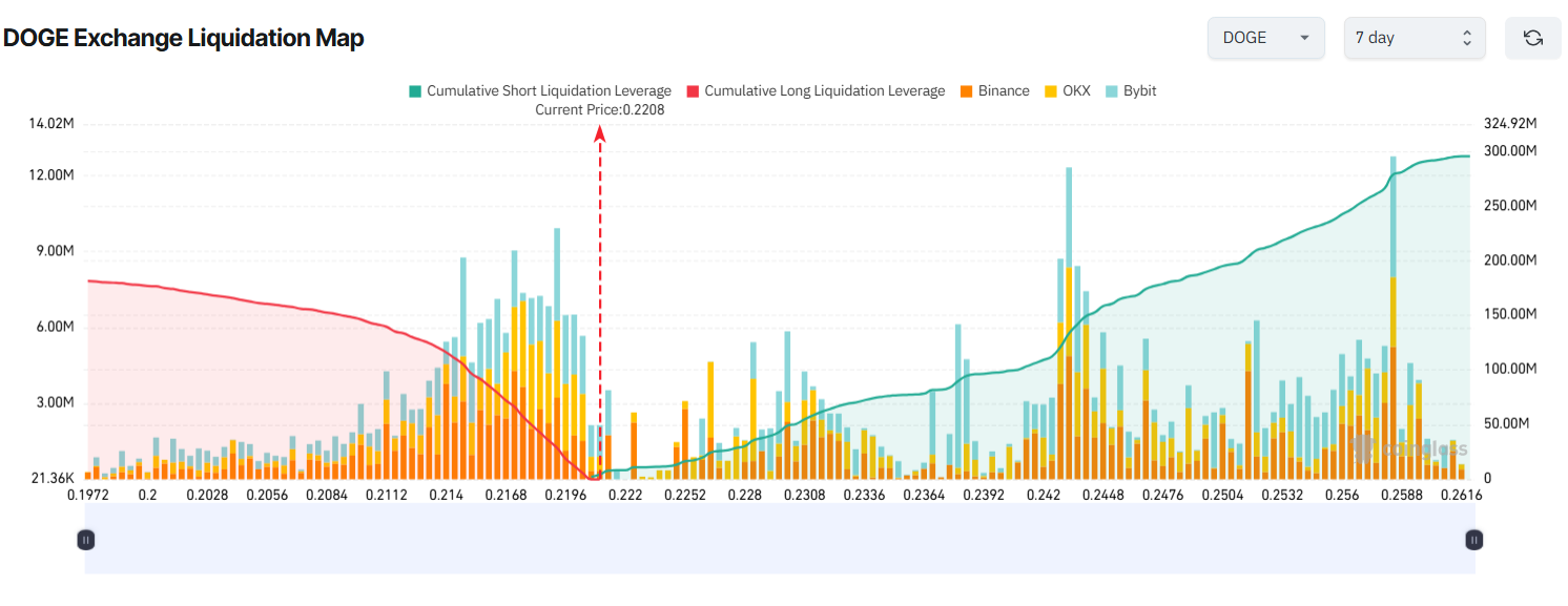 Carte des liquidations de DOGE sur les exchanges. Source : Coinglass