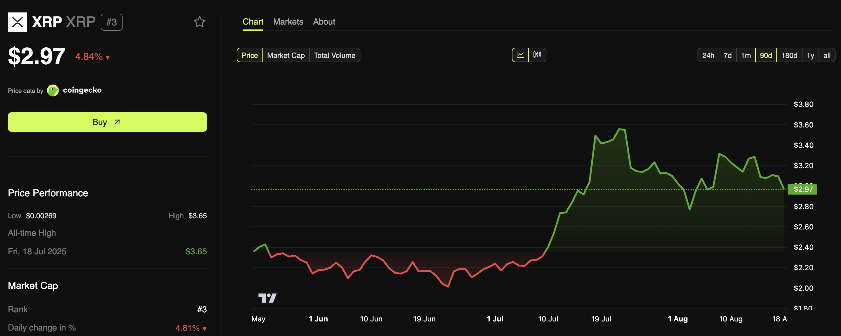 Performance du prix de XRP (XRP)