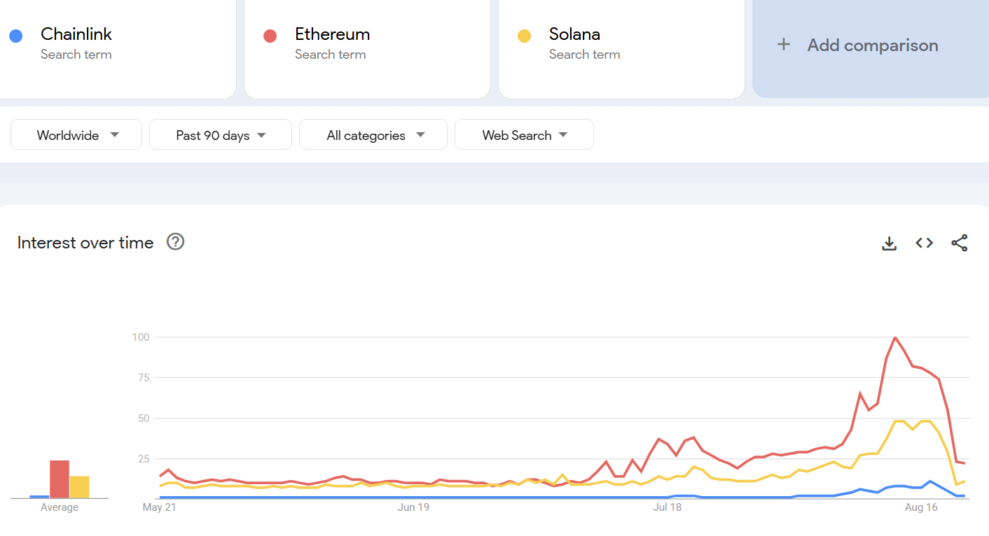 Tendances de recherche pour les altcoins au cours des 90 derniers jours. Source : Google Trends